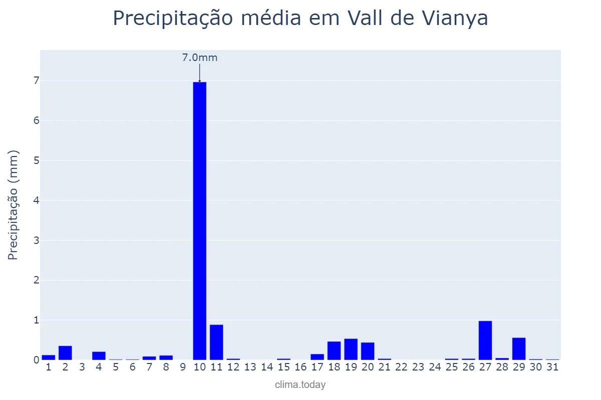 Precipitação em dezembro em Vall de Vianya, Catalonia, ES