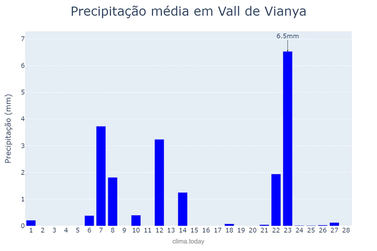 Precipitação em fevereiro em Vall de Vianya, Catalonia, ES