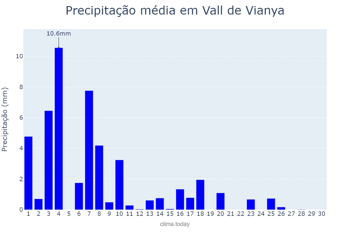 Precipitação em junho em Vall de Vianya, Catalonia, ES