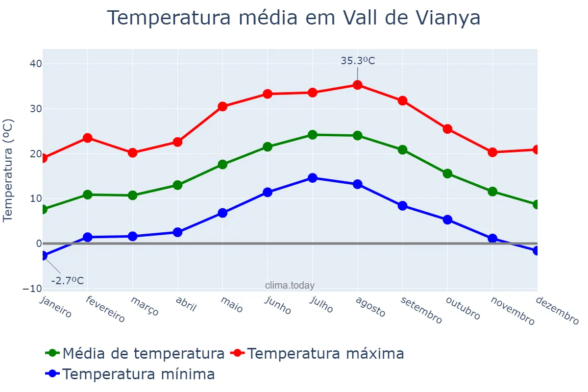 Temperatura anual em Vall de Vianya, Catalonia, ES