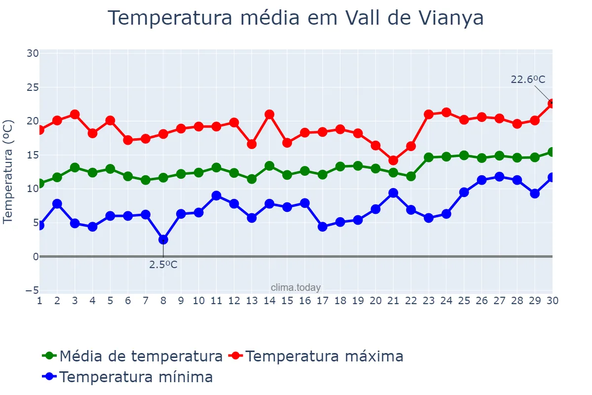 Temperatura em abril em Vall de Vianya, Catalonia, ES