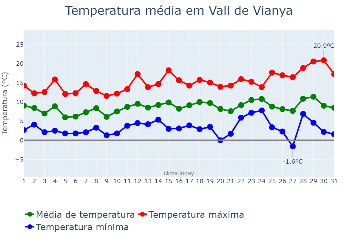 Temperatura em dezembro em Vall de Vianya, Catalonia, ES