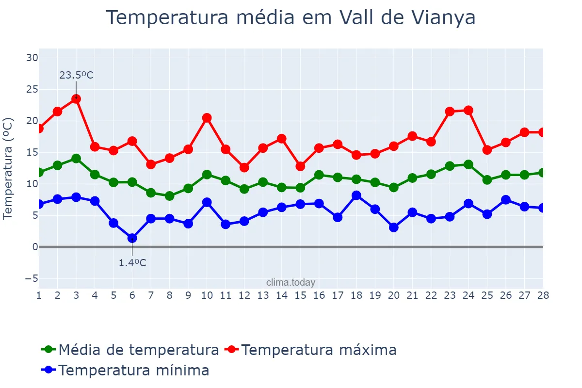 Temperatura em fevereiro em Vall de Vianya, Catalonia, ES