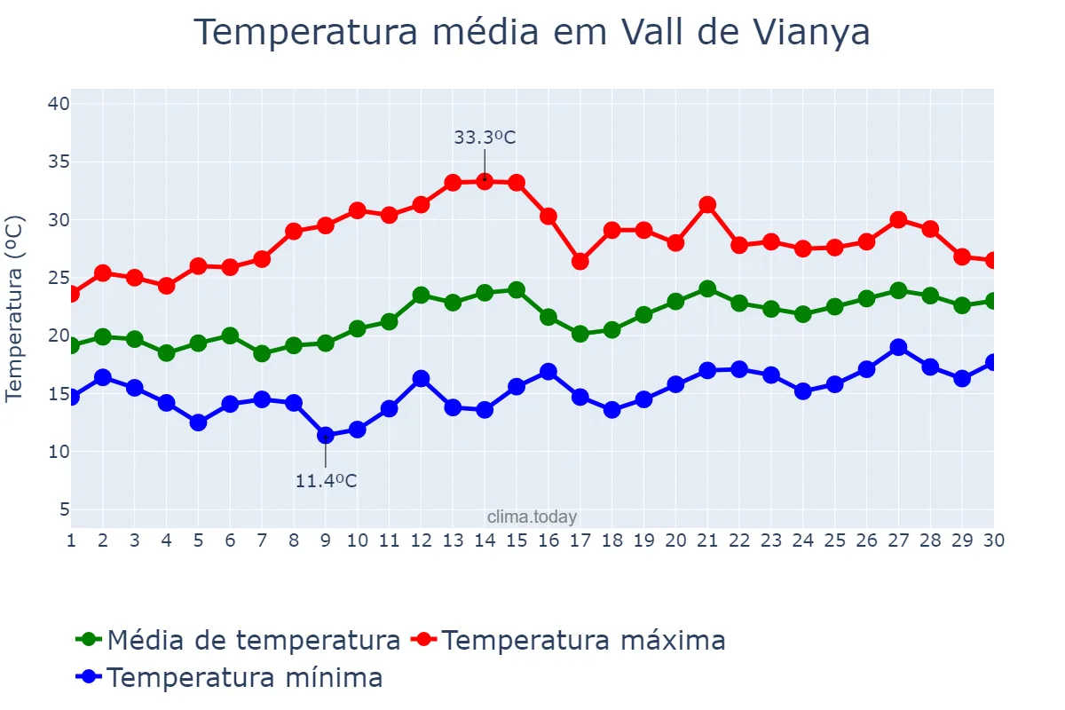 Temperatura em junho em Vall de Vianya, Catalonia, ES