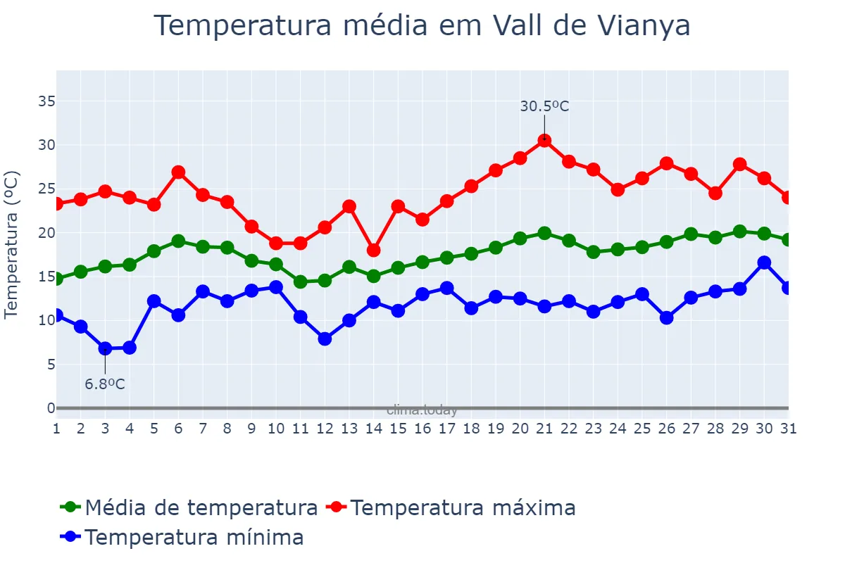Temperatura em maio em Vall de Vianya, Catalonia, ES