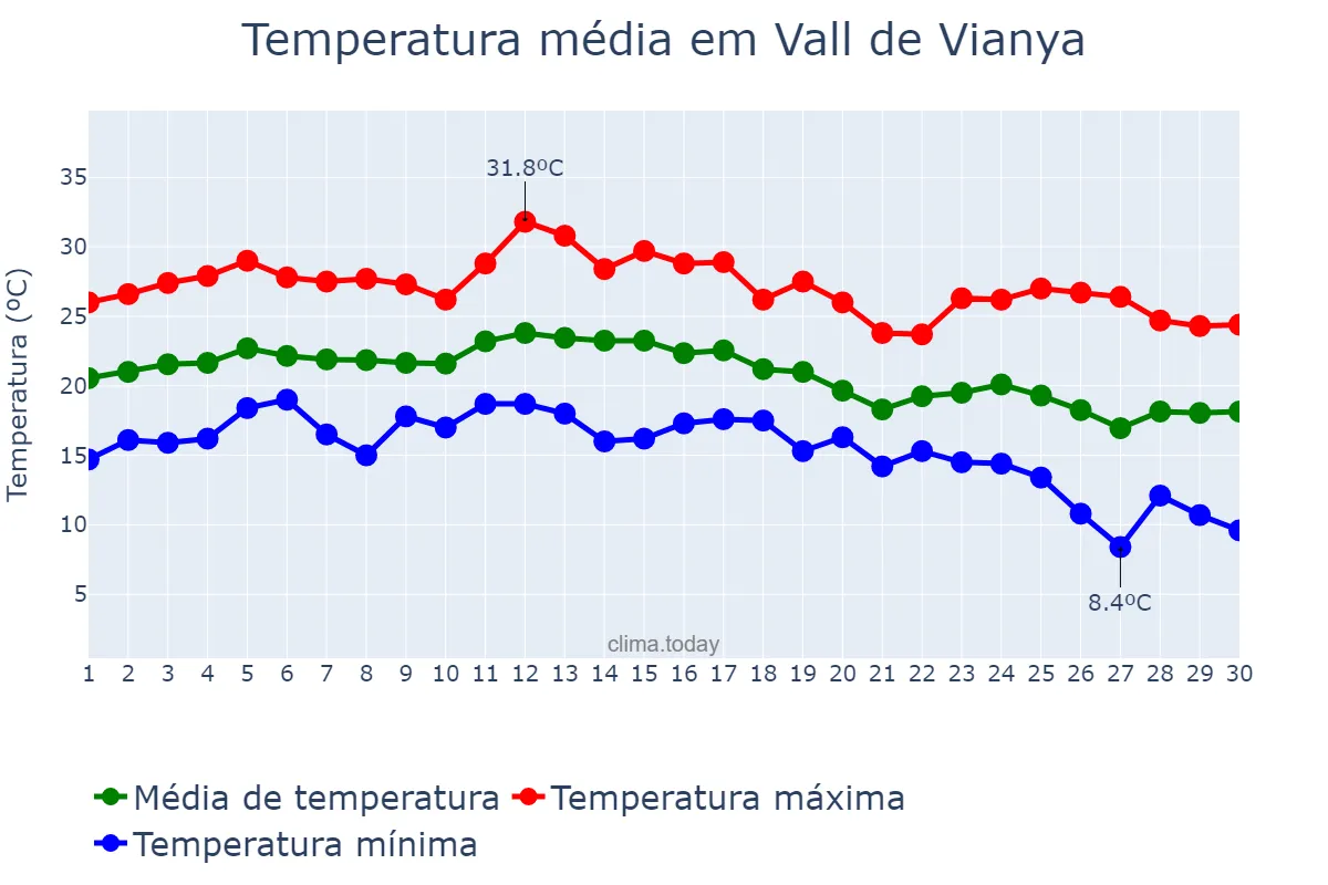 Temperatura em setembro em Vall de Vianya, Catalonia, ES