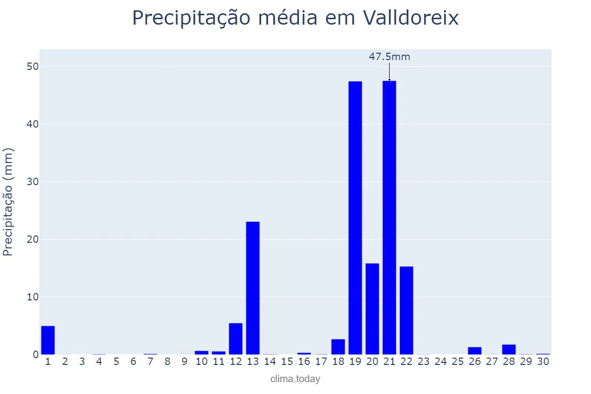Precipitação em abril em Valldoreix, Catalonia, ES