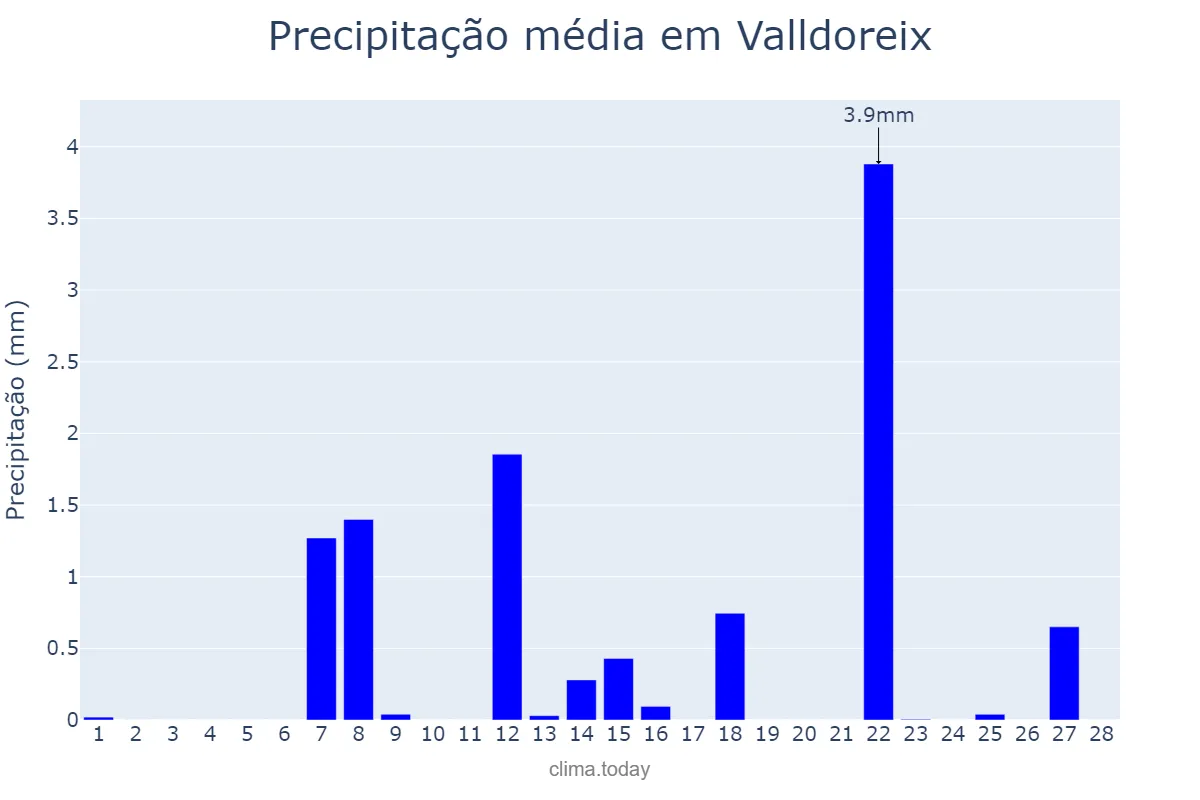 Precipitação em fevereiro em Valldoreix, Catalonia, ES