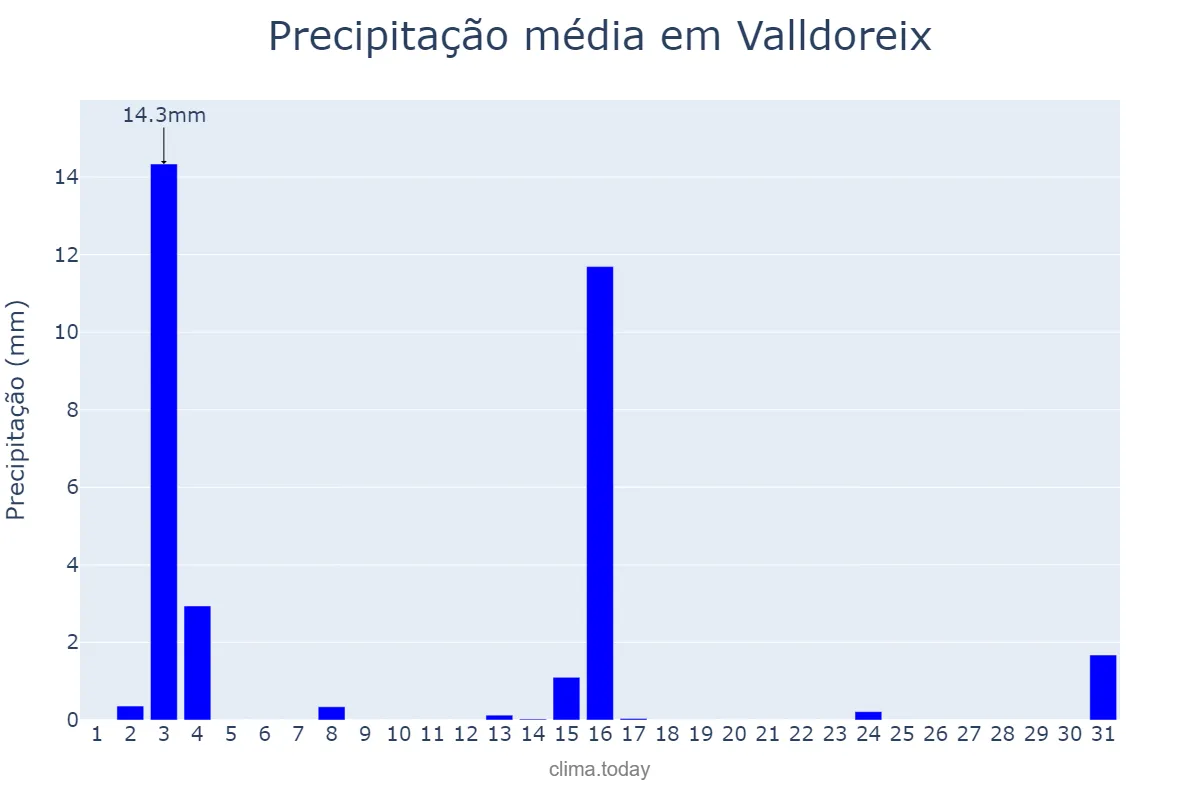 Precipitação em julho em Valldoreix, Catalonia, ES