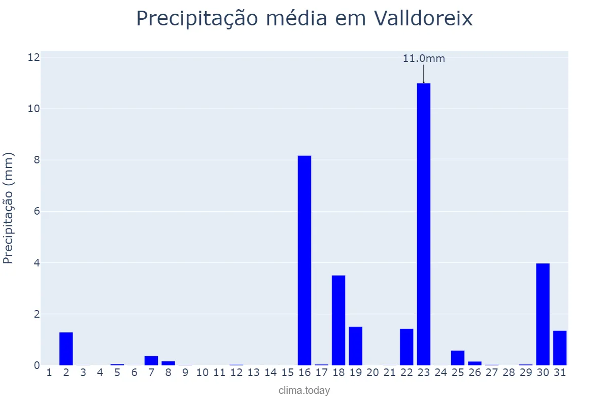 Precipitação em marco em Valldoreix, Catalonia, ES