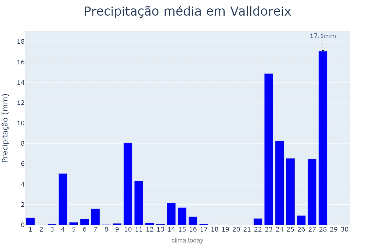 Precipitação em novembro em Valldoreix, Catalonia, ES