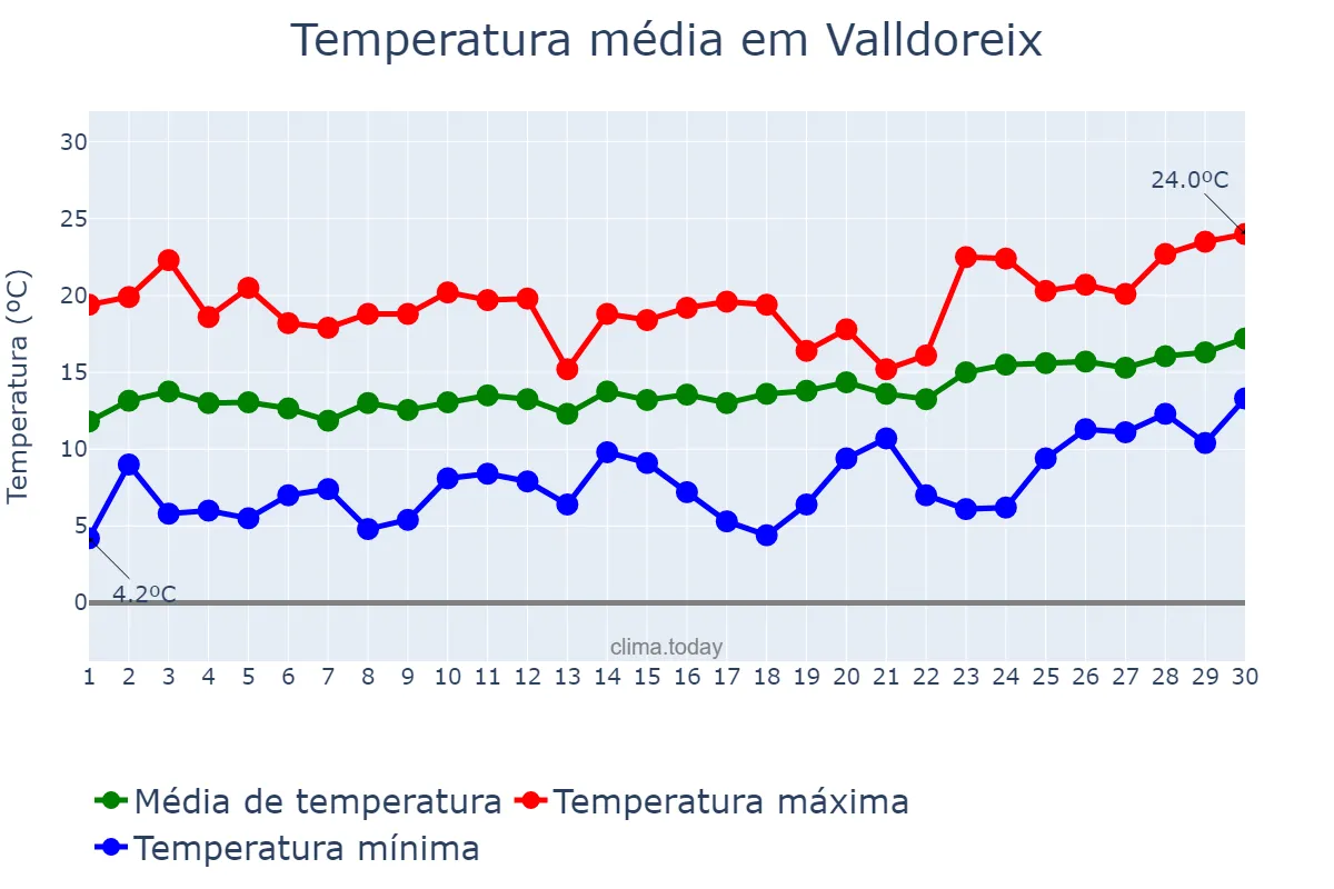 Temperatura em abril em Valldoreix, Catalonia, ES