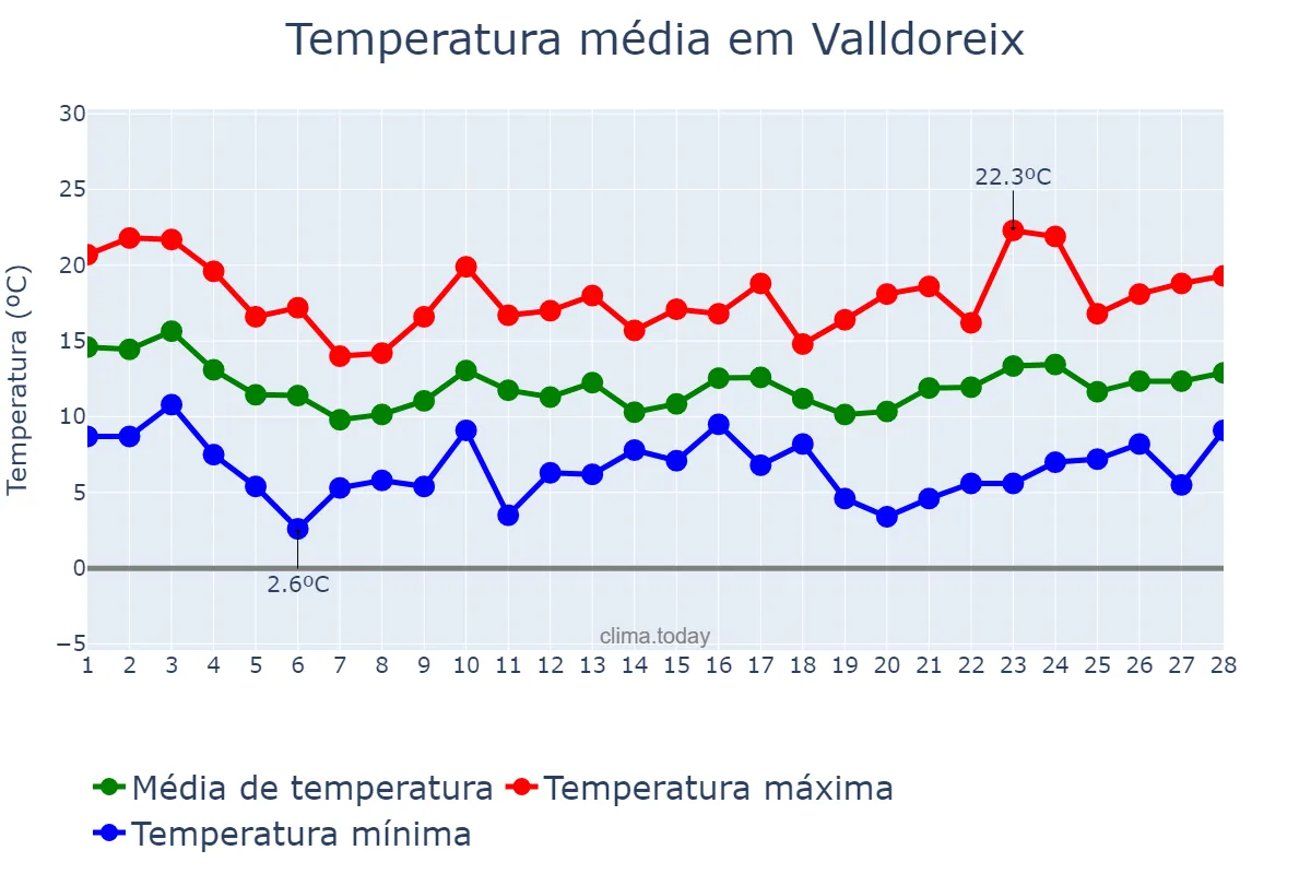 Temperatura em fevereiro em Valldoreix, Catalonia, ES