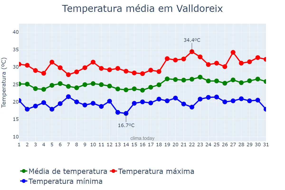 Temperatura em julho em Valldoreix, Catalonia, ES
