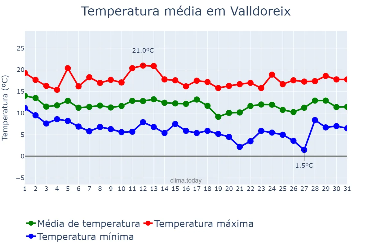 Temperatura em marco em Valldoreix, Catalonia, ES