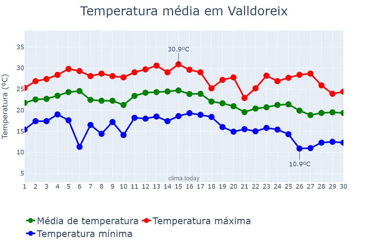 Temperatura em setembro em Valldoreix, Catalonia, ES