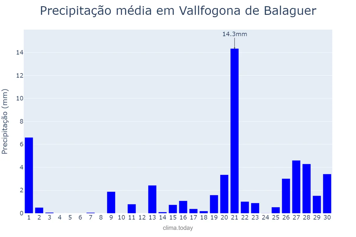 Precipitação em abril em Vallfogona de Balaguer, Catalonia, ES