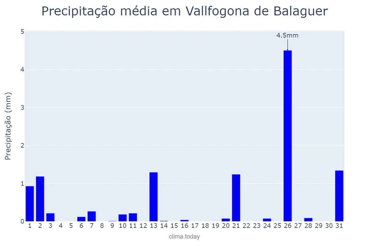 Precipitação em julho em Vallfogona de Balaguer, Catalonia, ES