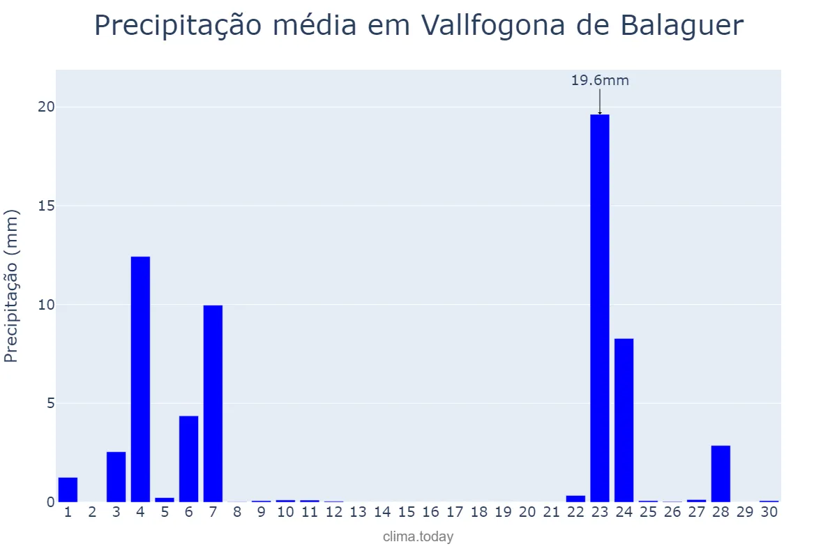 Precipitação em novembro em Vallfogona de Balaguer, Catalonia, ES