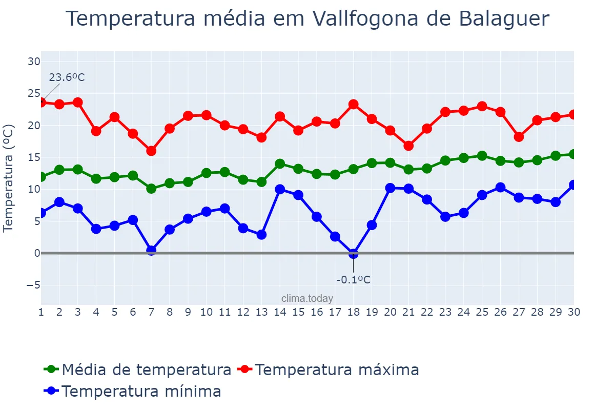 Temperatura em abril em Vallfogona de Balaguer, Catalonia, ES