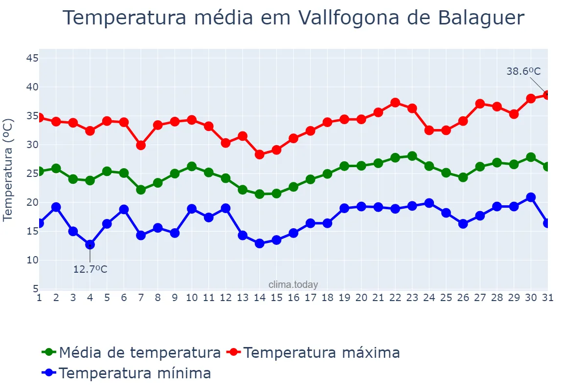 Temperatura em julho em Vallfogona de Balaguer, Catalonia, ES