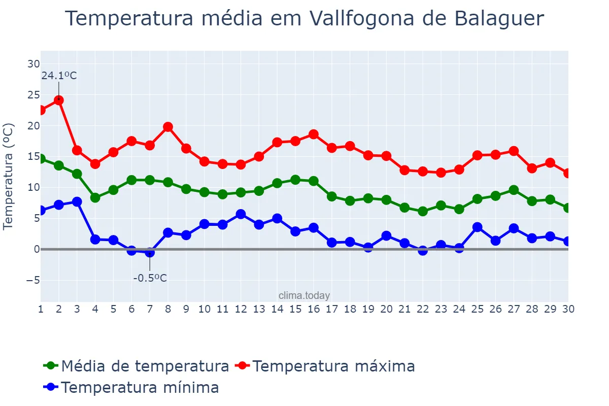 Temperatura em novembro em Vallfogona de Balaguer, Catalonia, ES