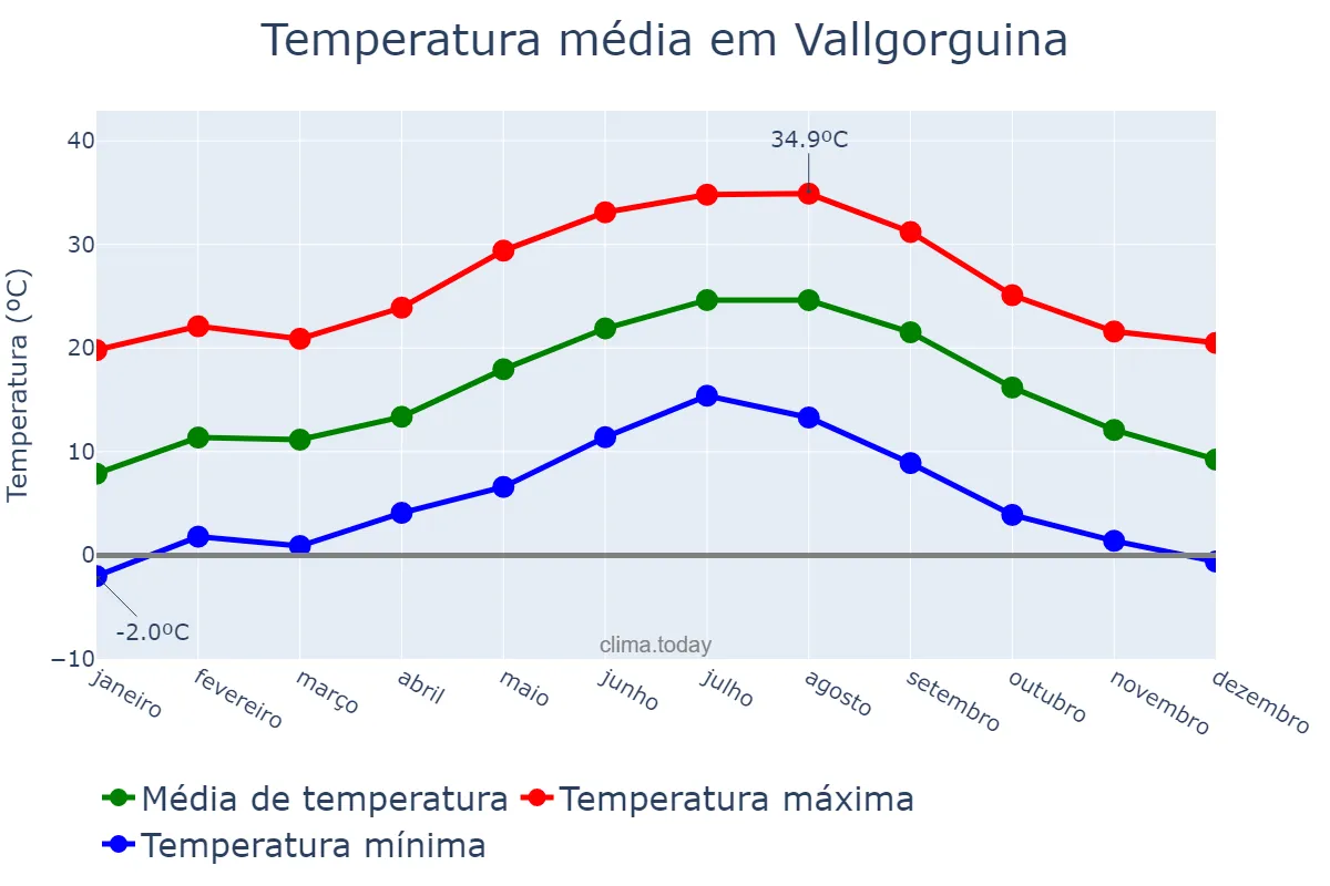 Temperatura anual em Vallgorguina, Catalonia, ES