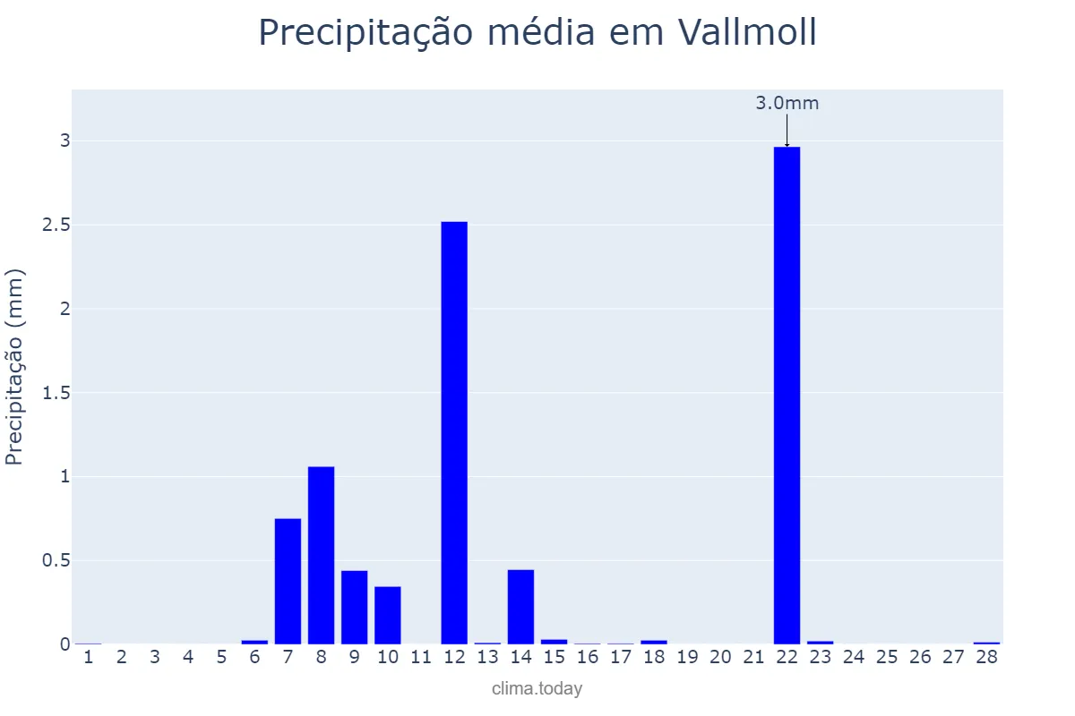 Precipitação em fevereiro em Vallmoll, Catalonia, ES