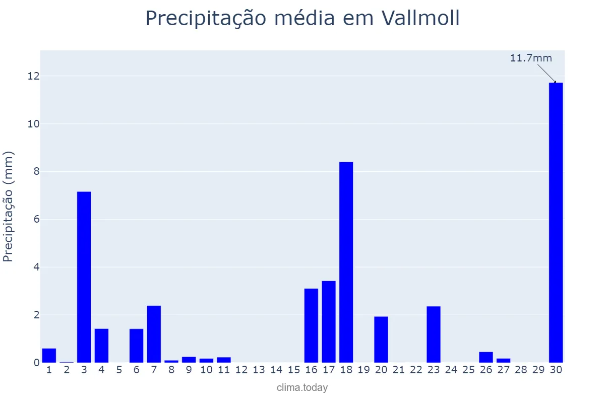 Precipitação em junho em Vallmoll, Catalonia, ES