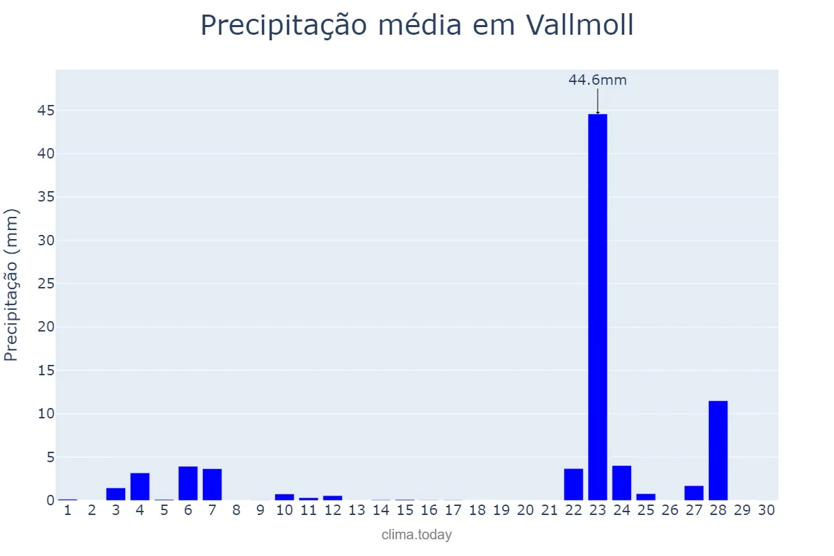 Precipitação em novembro em Vallmoll, Catalonia, ES