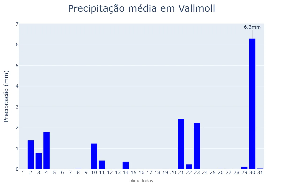 Precipitação em outubro em Vallmoll, Catalonia, ES