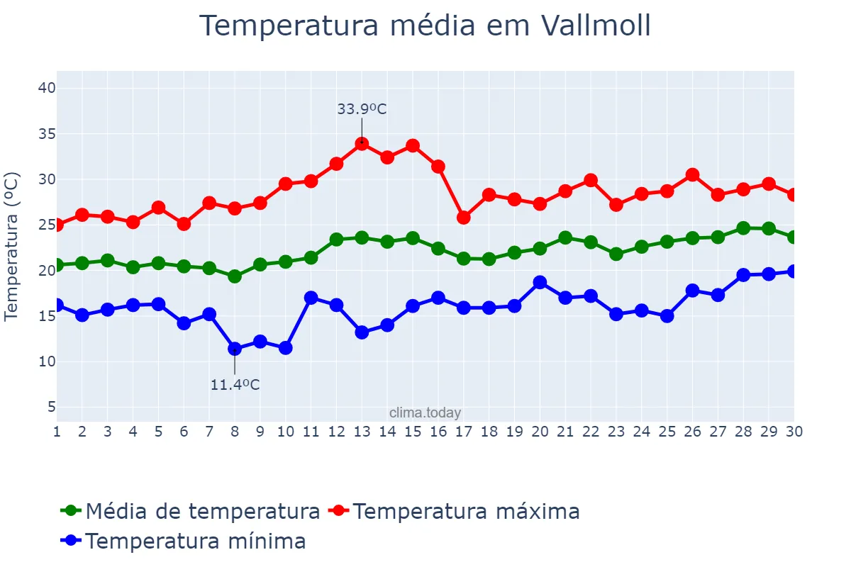 Temperatura em junho em Vallmoll, Catalonia, ES