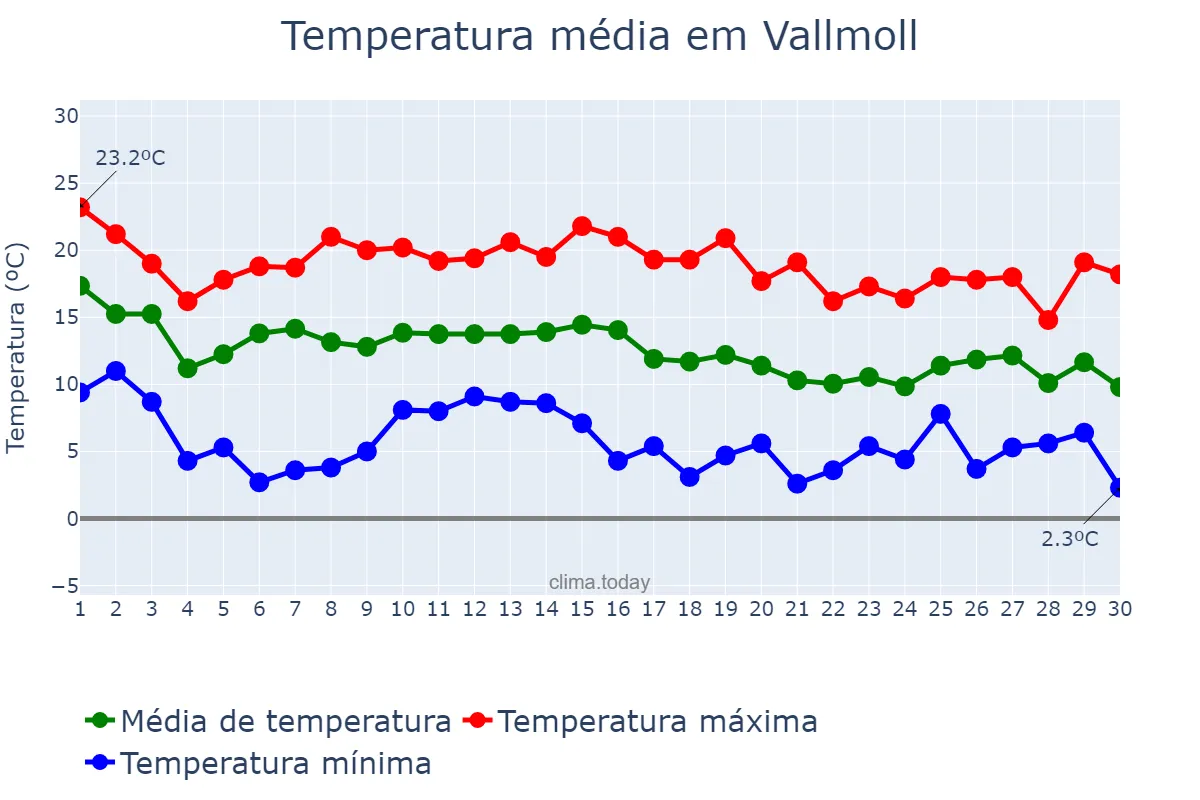 Temperatura em novembro em Vallmoll, Catalonia, ES