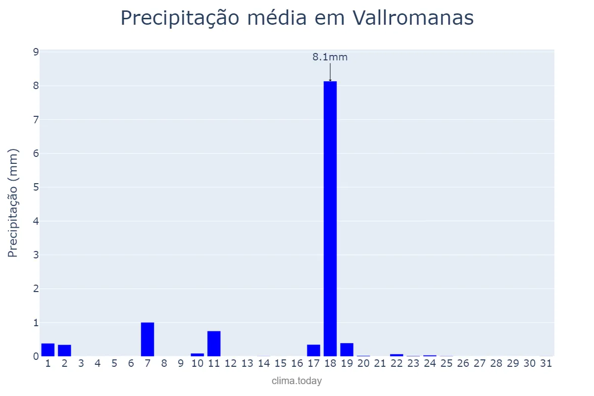 Precipitação em dezembro em Vallromanas, Catalonia, ES