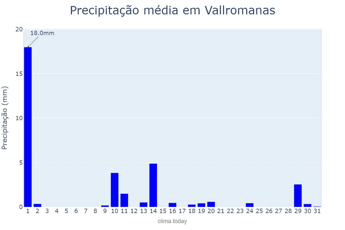 Precipitação em maio em Vallromanas, Catalonia, ES