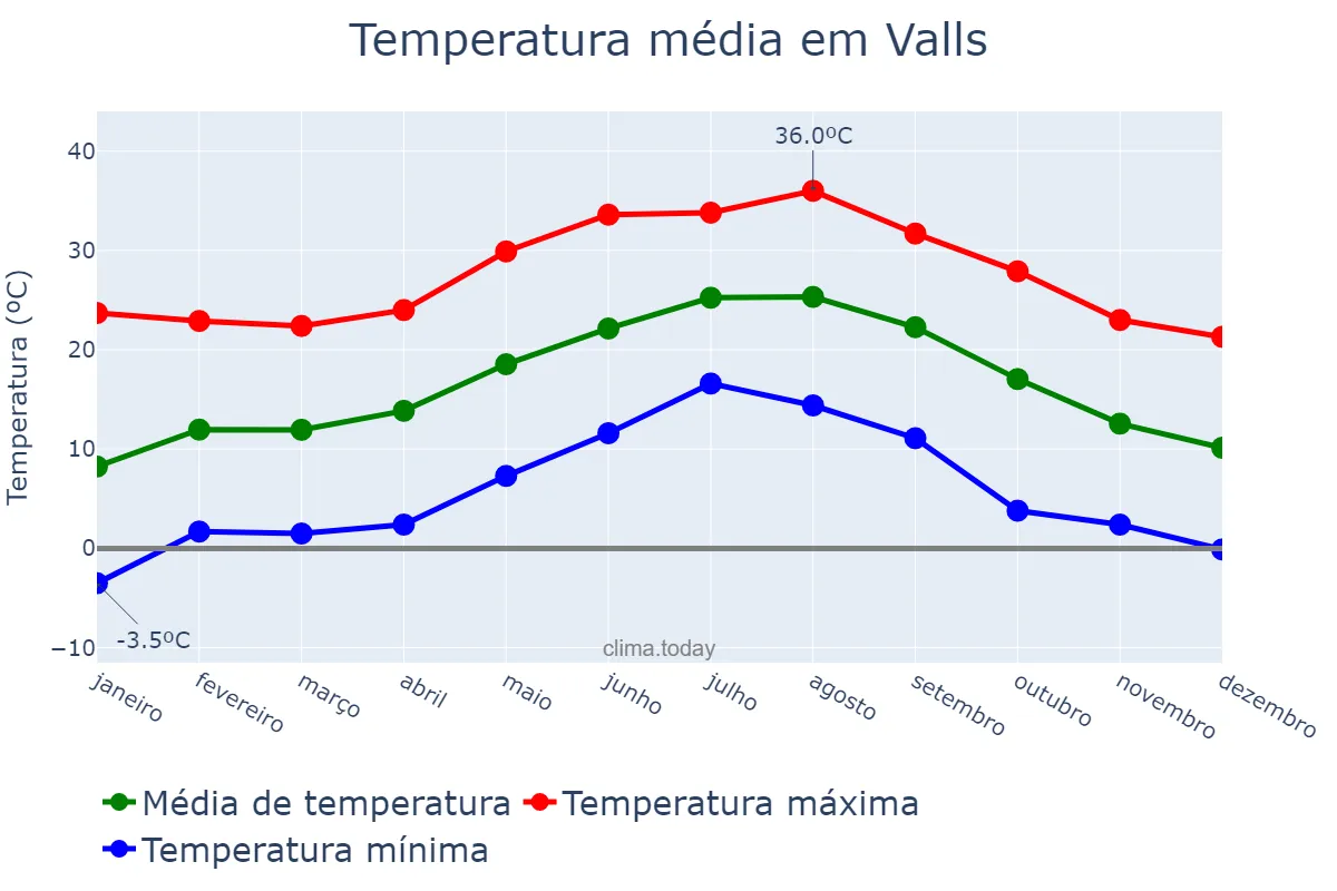 Temperatura anual em Valls, Catalonia, ES