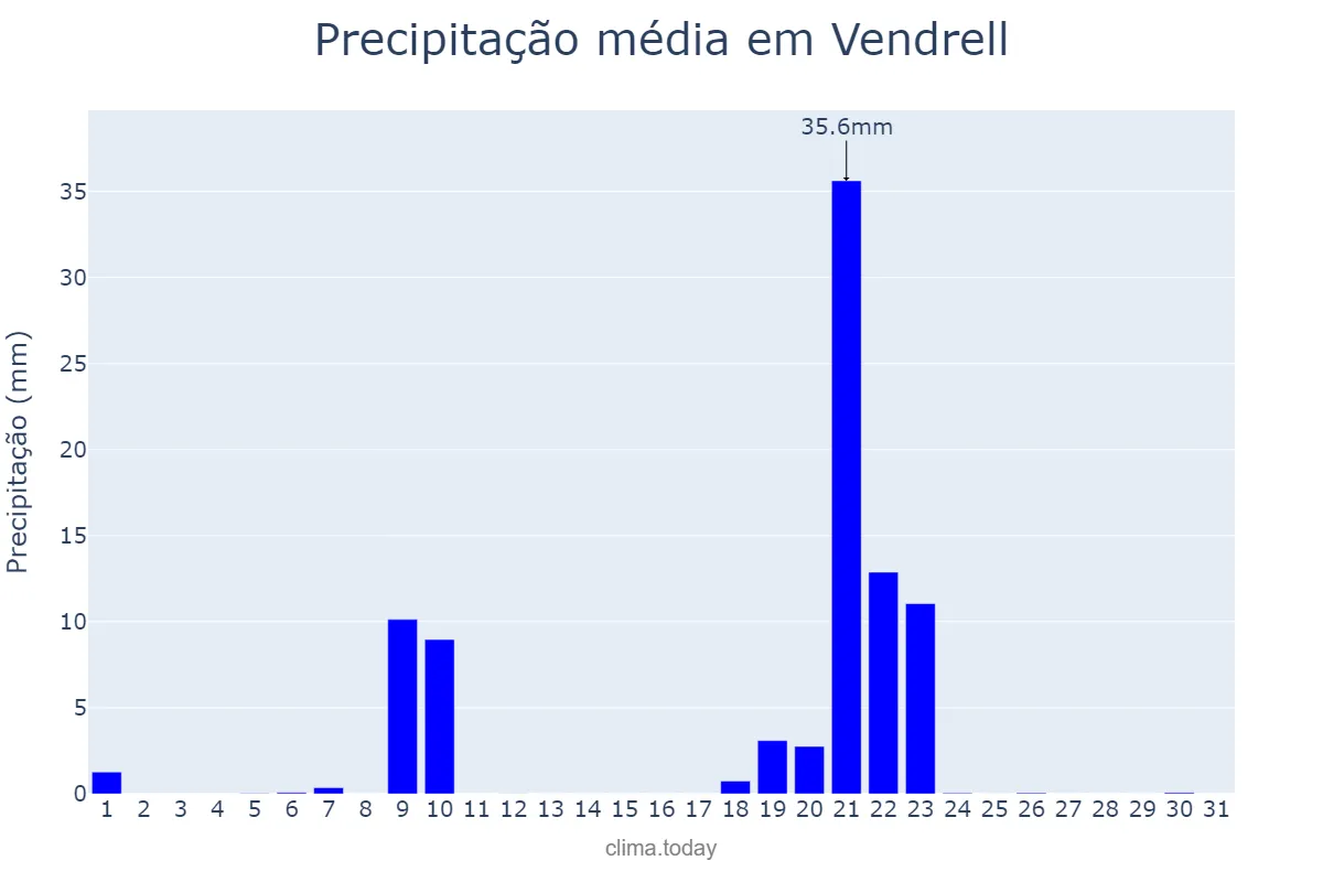 Precipitação em janeiro em Vendrell, Catalonia, ES