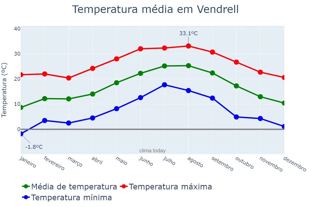 Temperatura anual em Vendrell, Catalonia, ES