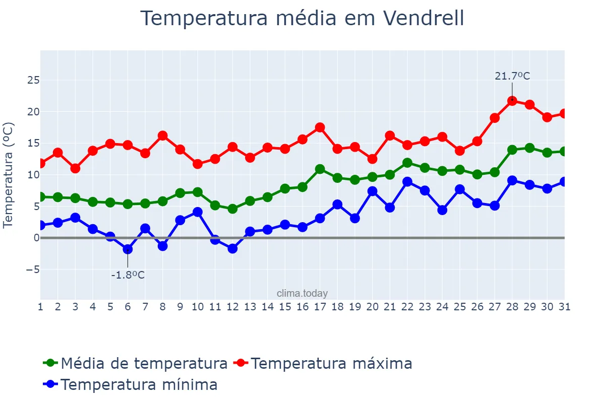Temperatura em janeiro em Vendrell, Catalonia, ES