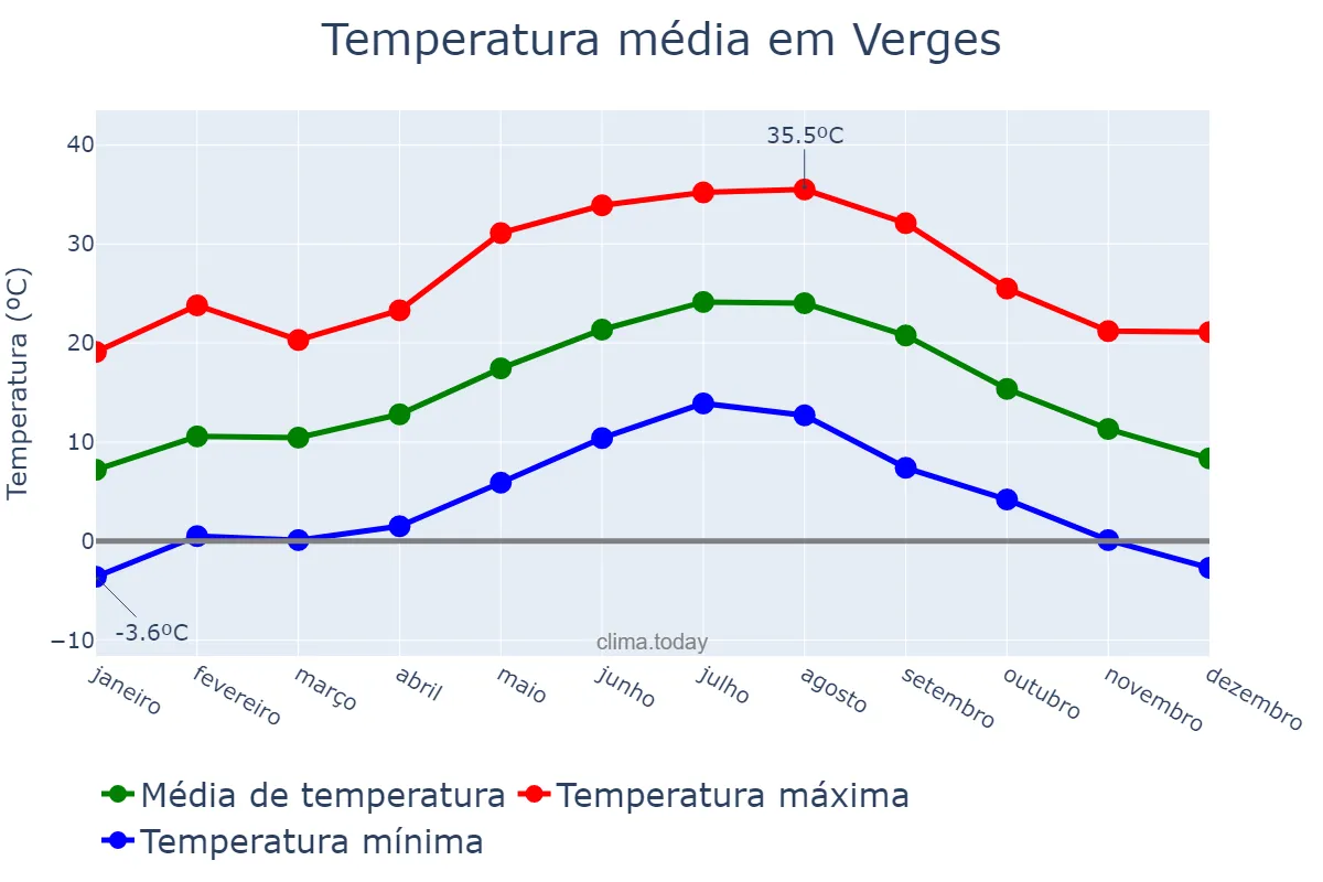 Temperatura anual em Verges, Catalonia, ES