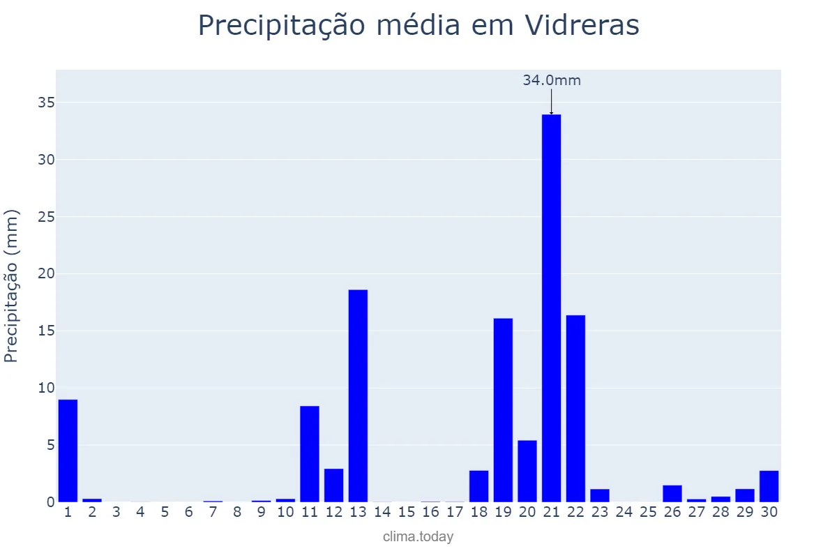Precipitação em abril em Vidreras, Catalonia, ES