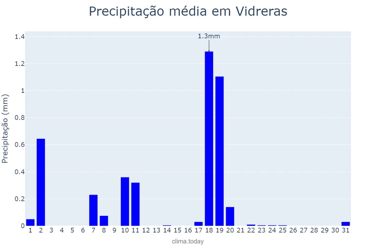 Precipitação em dezembro em Vidreras, Catalonia, ES