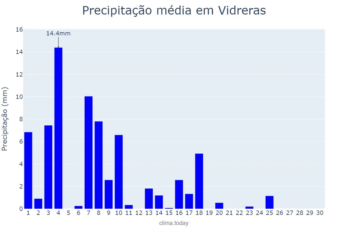 Precipitação em junho em Vidreras, Catalonia, ES