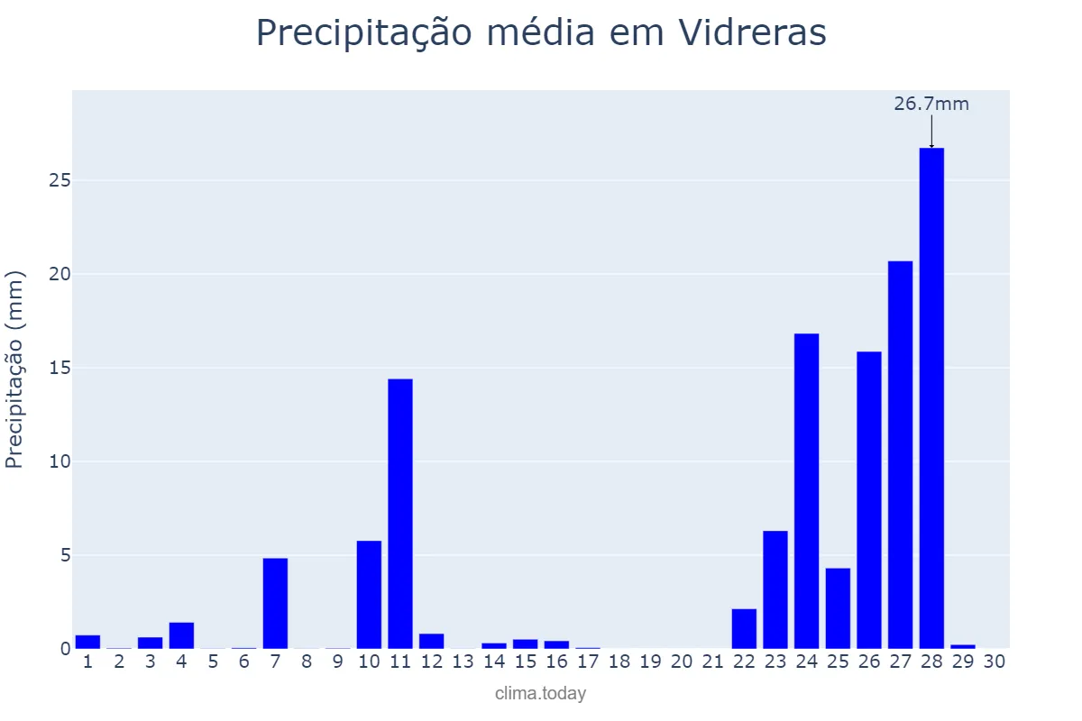 Precipitação em novembro em Vidreras, Catalonia, ES