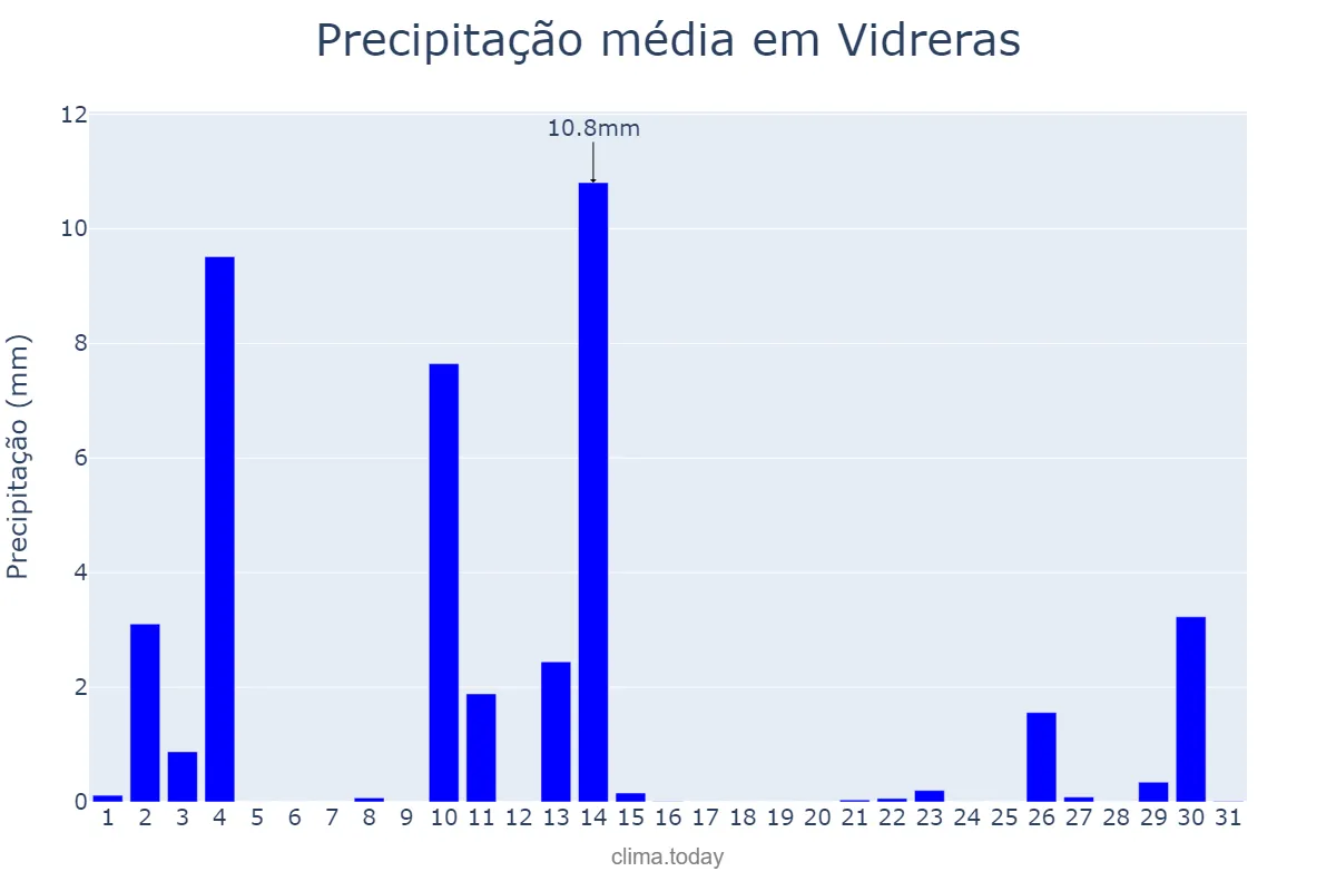 Precipitação em outubro em Vidreras, Catalonia, ES