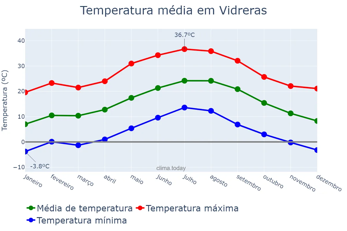 Temperatura anual em Vidreras, Catalonia, ES