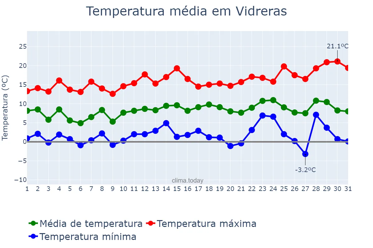 Temperatura em dezembro em Vidreras, Catalonia, ES