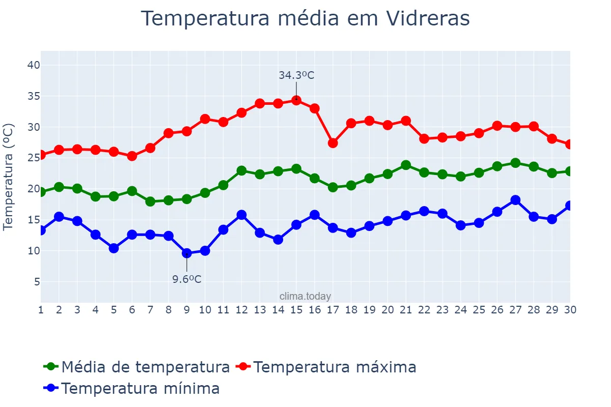 Temperatura em junho em Vidreras, Catalonia, ES