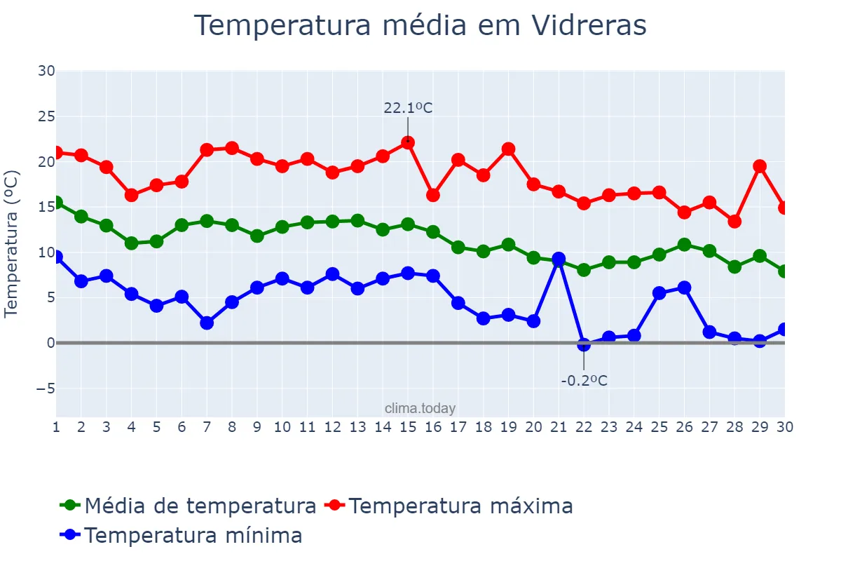 Temperatura em novembro em Vidreras, Catalonia, ES