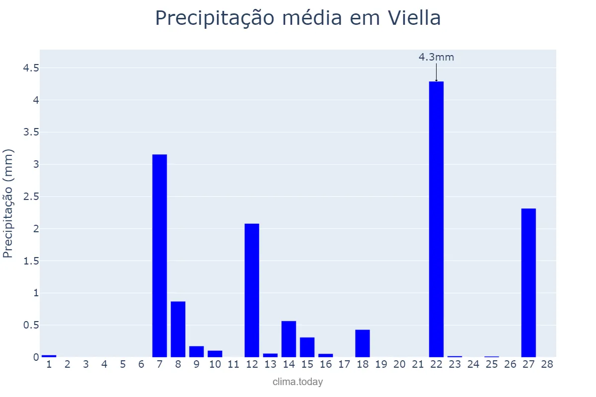 Precipitação em fevereiro em Viella, Catalonia, ES